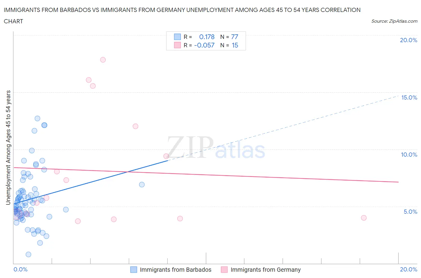 Immigrants from Barbados vs Immigrants from Germany Unemployment Among Ages 45 to 54 years