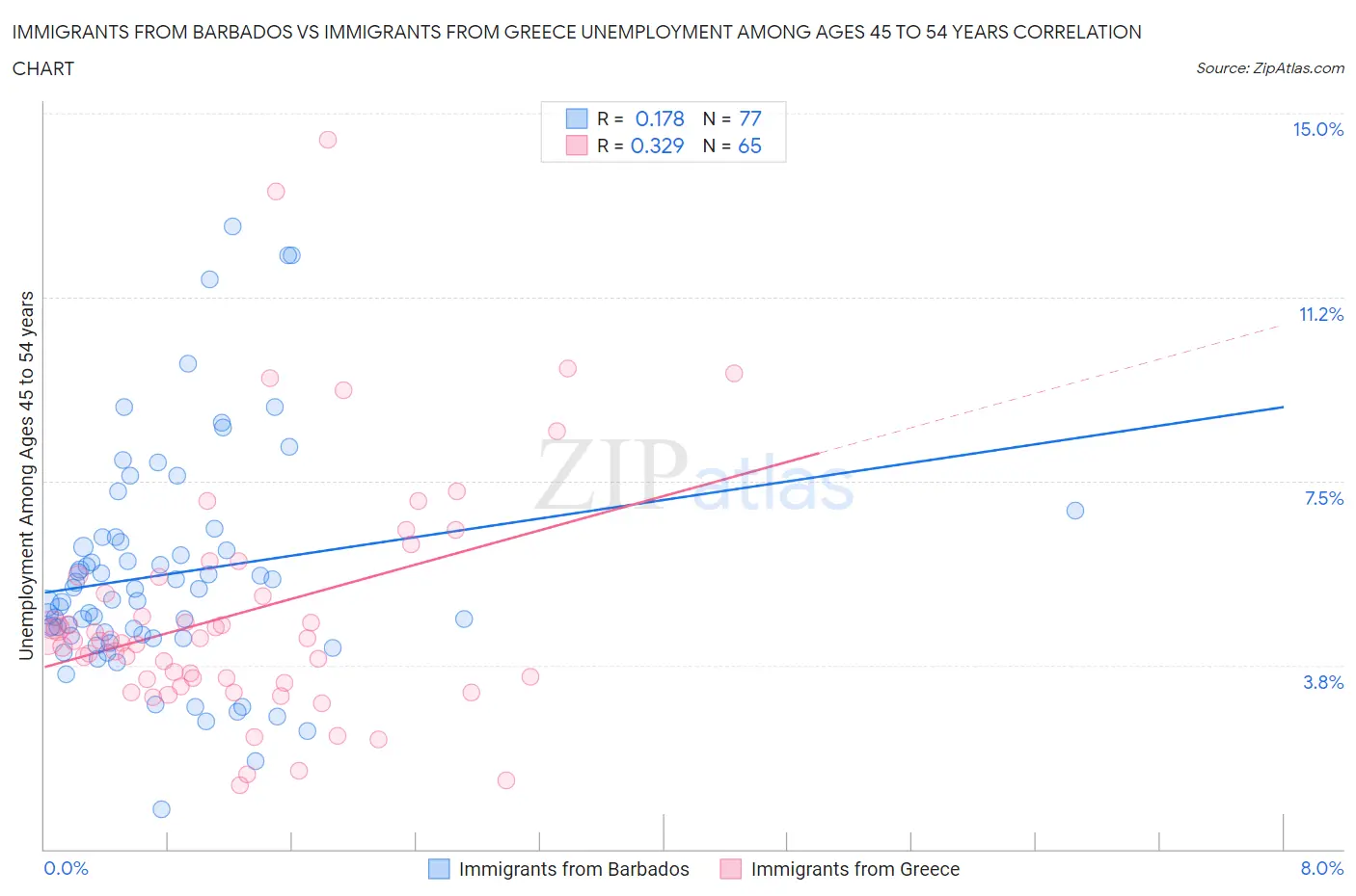 Immigrants from Barbados vs Immigrants from Greece Unemployment Among Ages 45 to 54 years