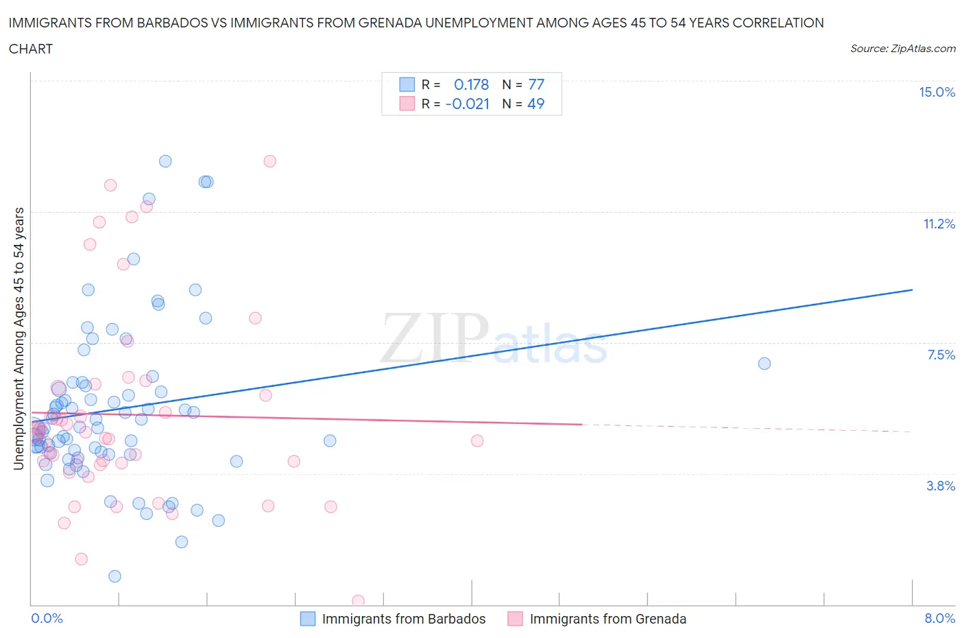 Immigrants from Barbados vs Immigrants from Grenada Unemployment Among Ages 45 to 54 years