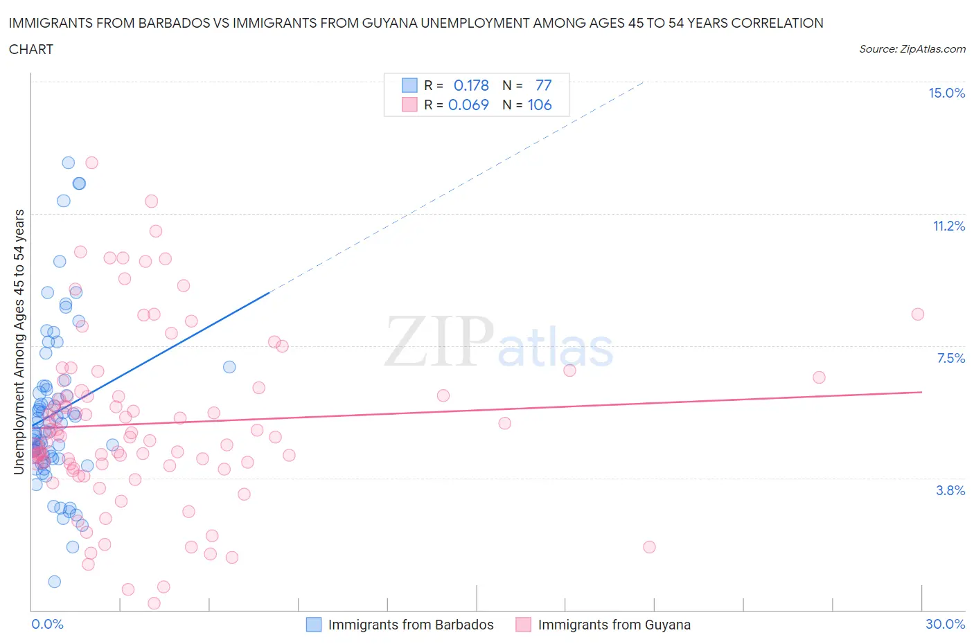 Immigrants from Barbados vs Immigrants from Guyana Unemployment Among Ages 45 to 54 years