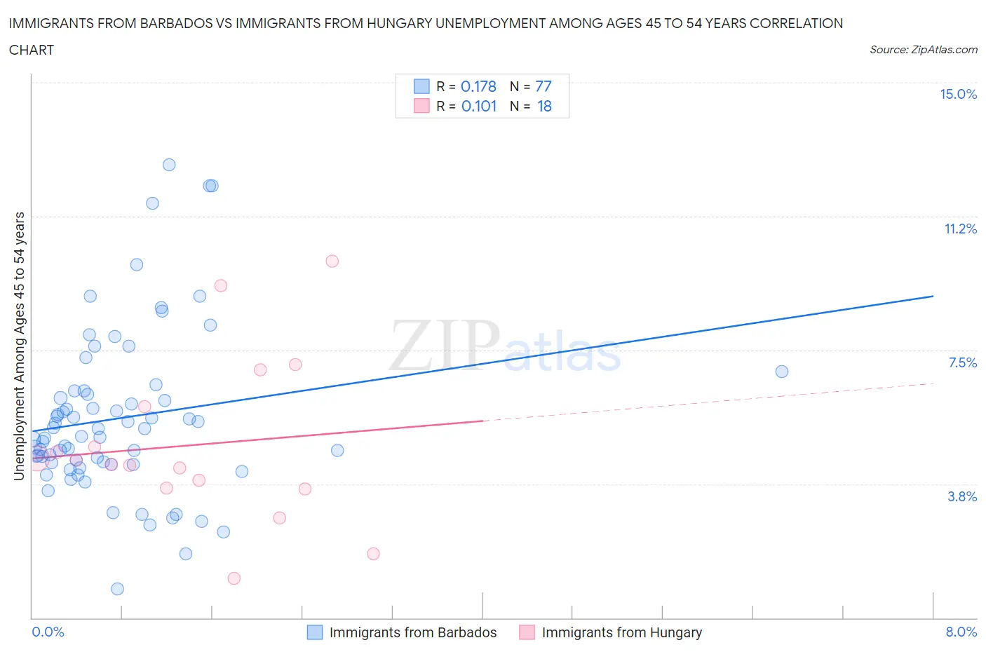 Immigrants from Barbados vs Immigrants from Hungary Unemployment Among Ages 45 to 54 years