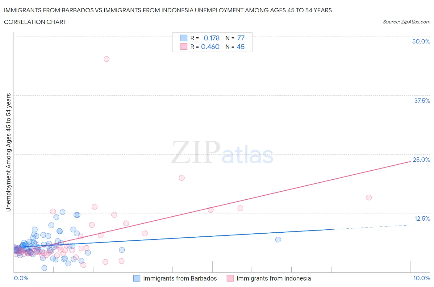 Immigrants from Barbados vs Immigrants from Indonesia Unemployment Among Ages 45 to 54 years