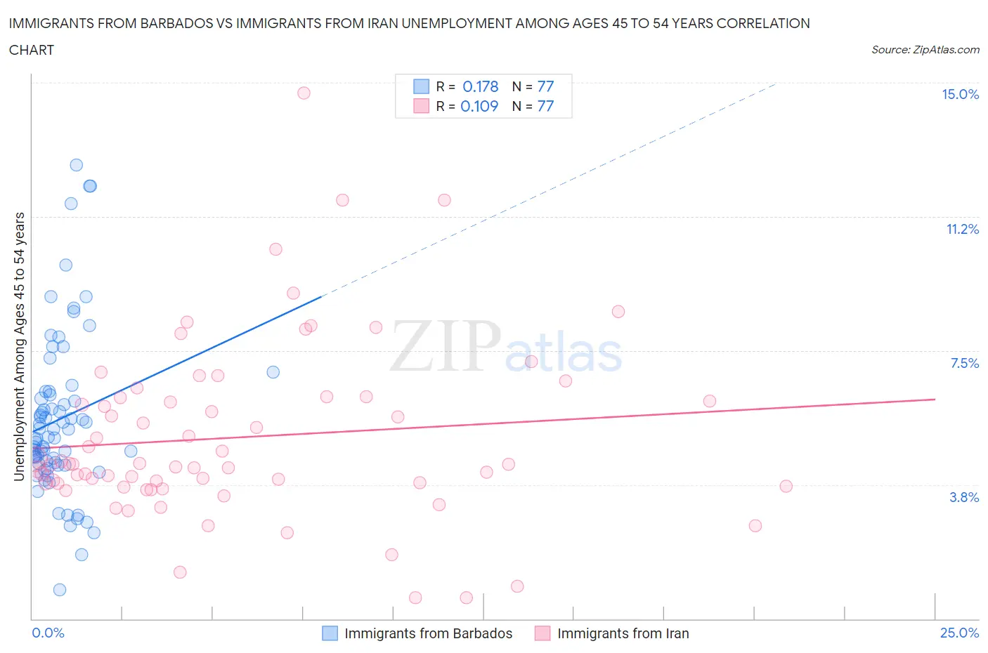 Immigrants from Barbados vs Immigrants from Iran Unemployment Among Ages 45 to 54 years