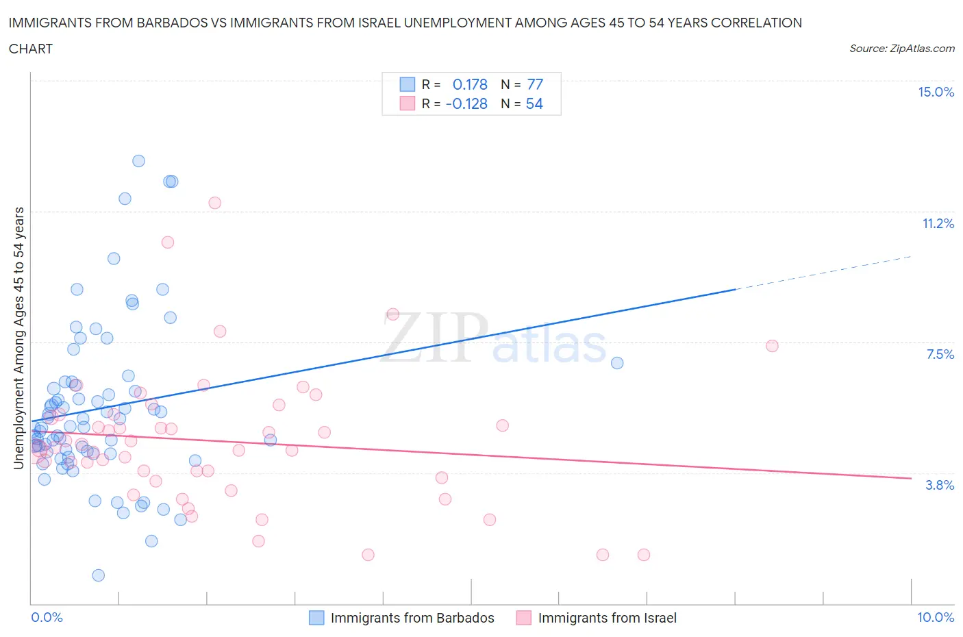 Immigrants from Barbados vs Immigrants from Israel Unemployment Among Ages 45 to 54 years