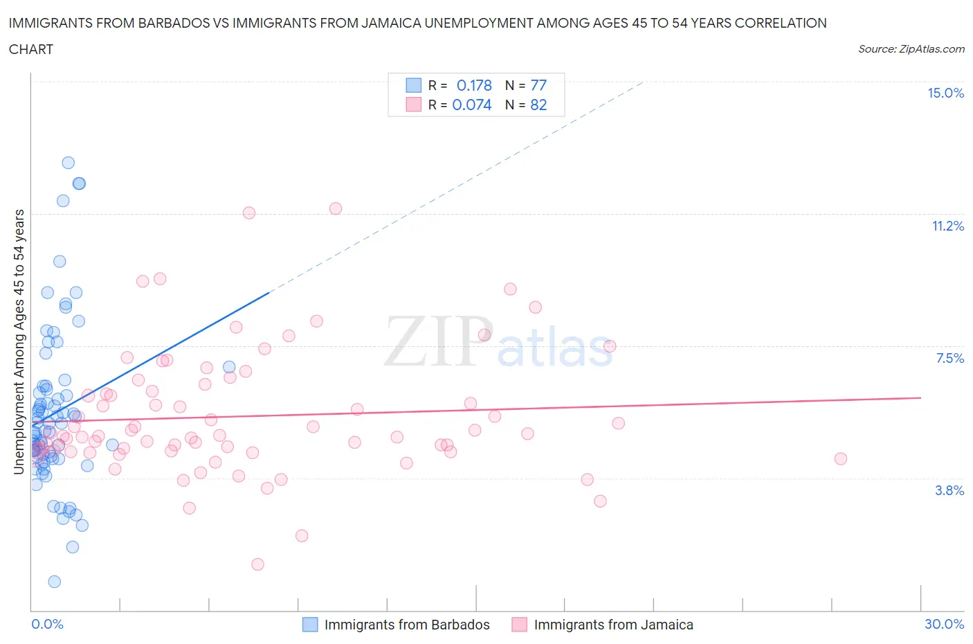 Immigrants from Barbados vs Immigrants from Jamaica Unemployment Among Ages 45 to 54 years
