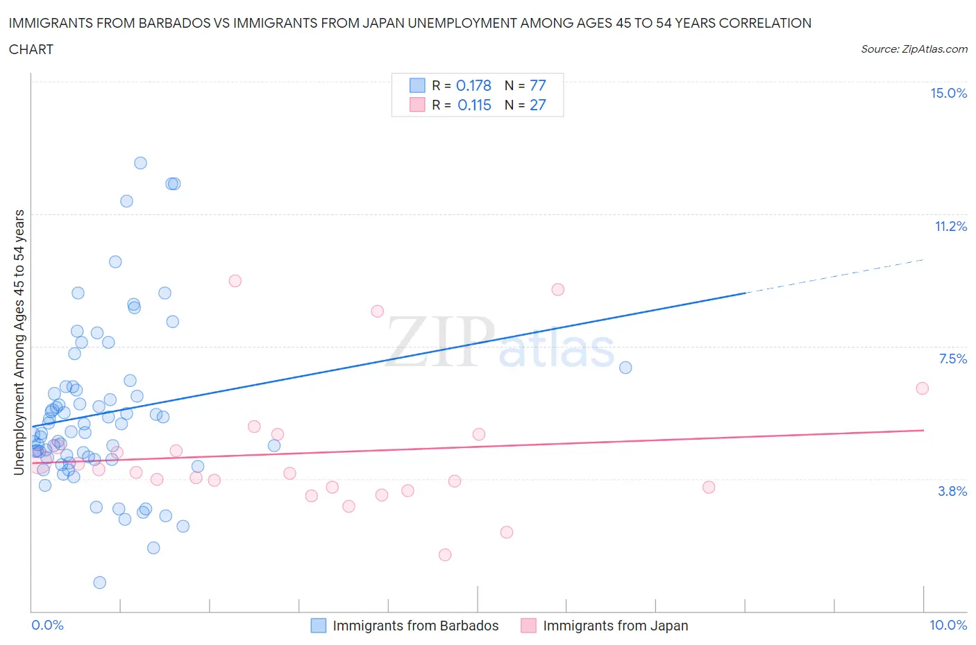 Immigrants from Barbados vs Immigrants from Japan Unemployment Among Ages 45 to 54 years