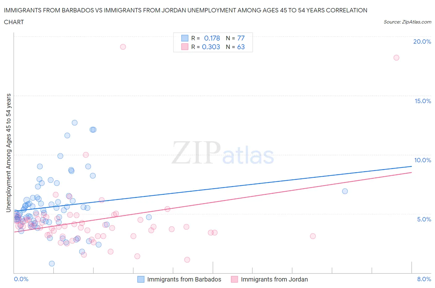 Immigrants from Barbados vs Immigrants from Jordan Unemployment Among Ages 45 to 54 years