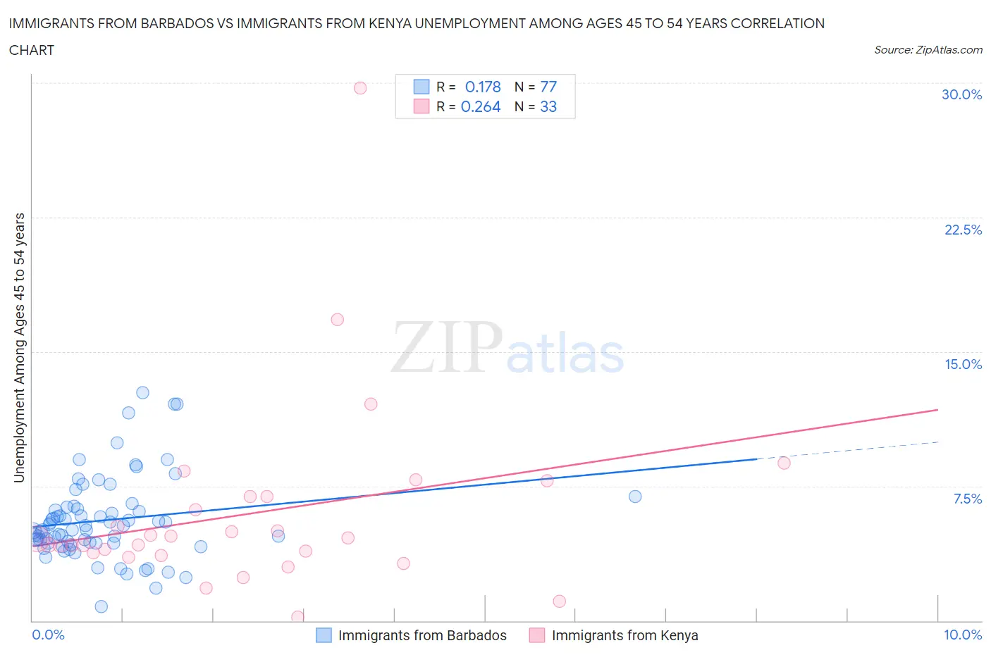 Immigrants from Barbados vs Immigrants from Kenya Unemployment Among Ages 45 to 54 years