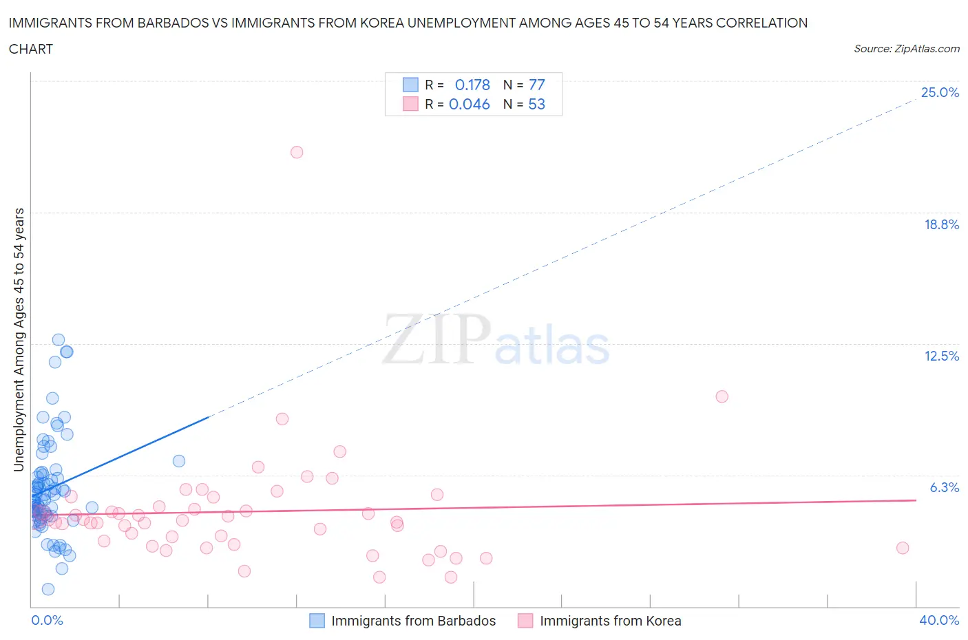 Immigrants from Barbados vs Immigrants from Korea Unemployment Among Ages 45 to 54 years