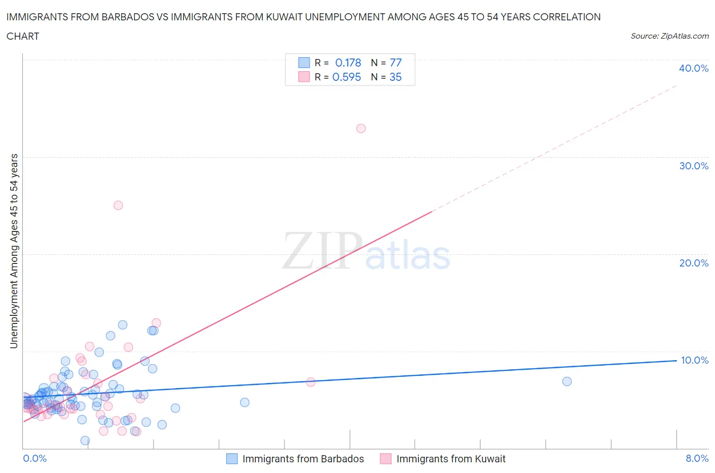 Immigrants from Barbados vs Immigrants from Kuwait Unemployment Among Ages 45 to 54 years