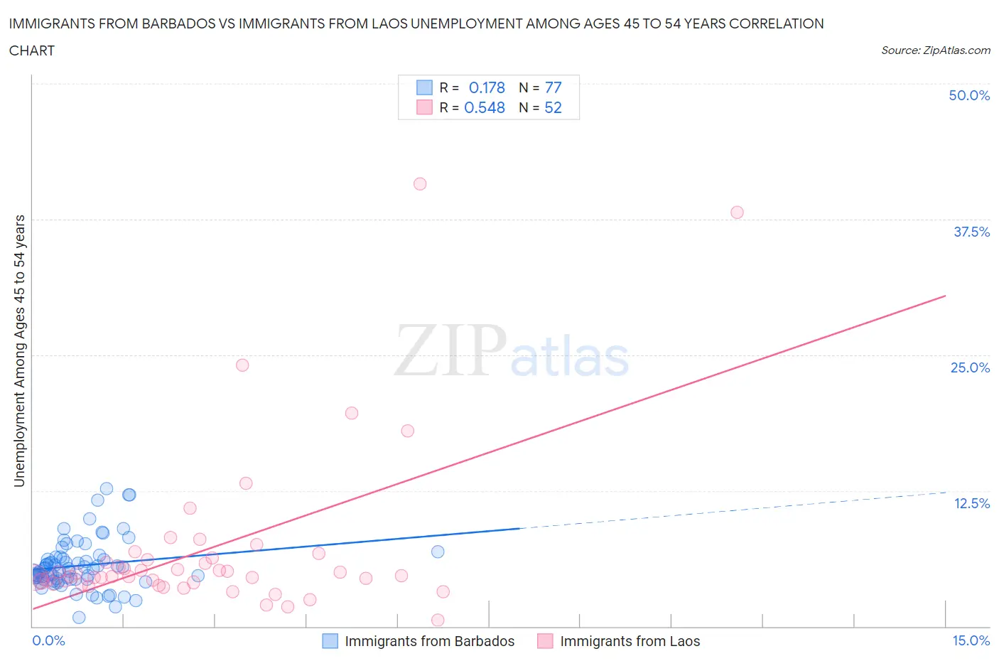 Immigrants from Barbados vs Immigrants from Laos Unemployment Among Ages 45 to 54 years