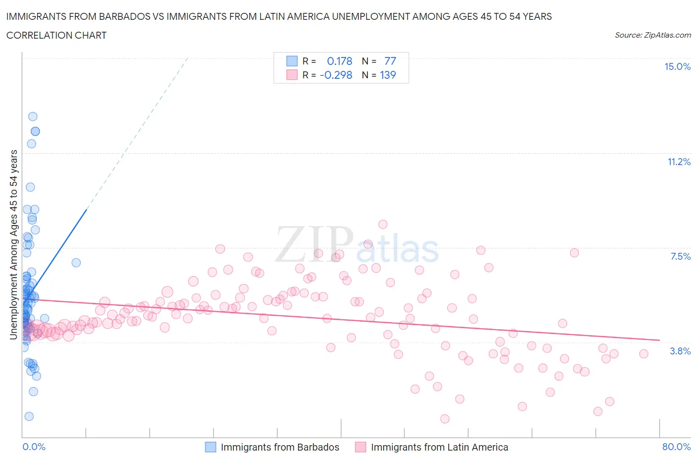 Immigrants from Barbados vs Immigrants from Latin America Unemployment Among Ages 45 to 54 years