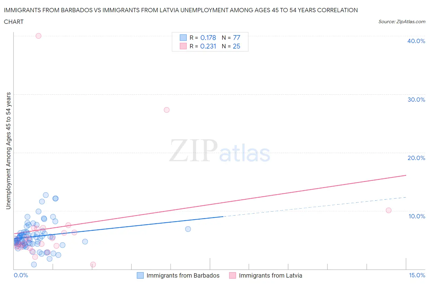 Immigrants from Barbados vs Immigrants from Latvia Unemployment Among Ages 45 to 54 years