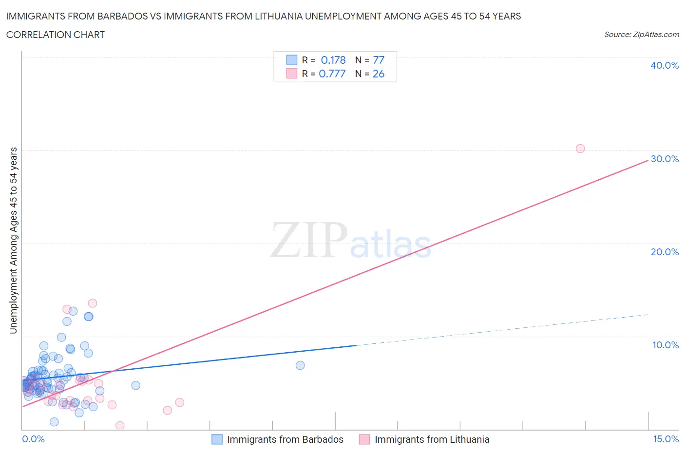 Immigrants from Barbados vs Immigrants from Lithuania Unemployment Among Ages 45 to 54 years