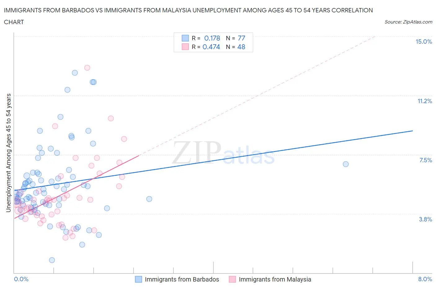 Immigrants from Barbados vs Immigrants from Malaysia Unemployment Among Ages 45 to 54 years