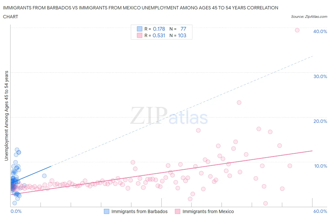 Immigrants from Barbados vs Immigrants from Mexico Unemployment Among Ages 45 to 54 years
