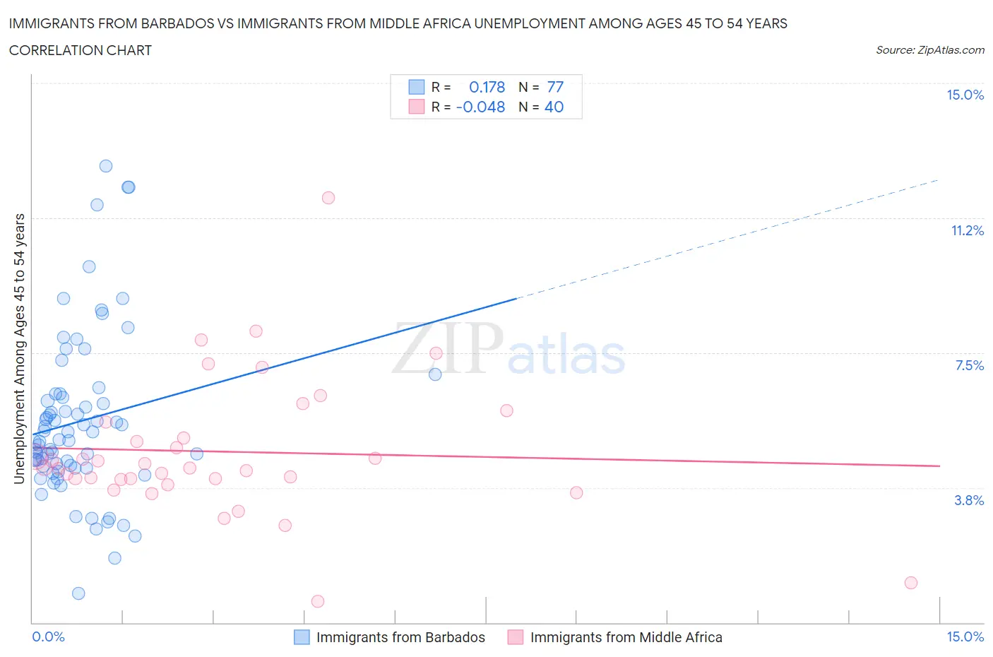Immigrants from Barbados vs Immigrants from Middle Africa Unemployment Among Ages 45 to 54 years