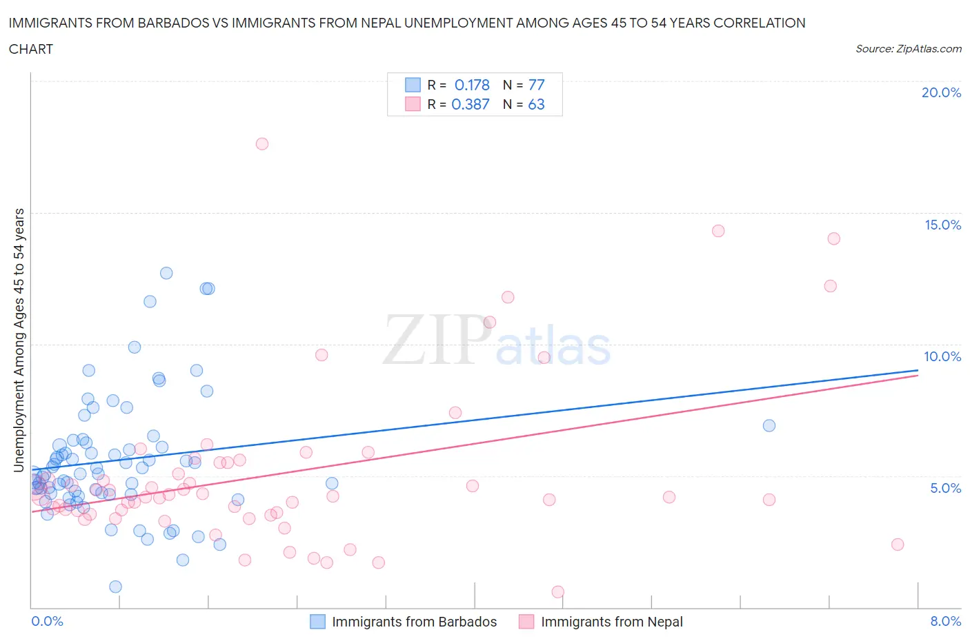 Immigrants from Barbados vs Immigrants from Nepal Unemployment Among Ages 45 to 54 years