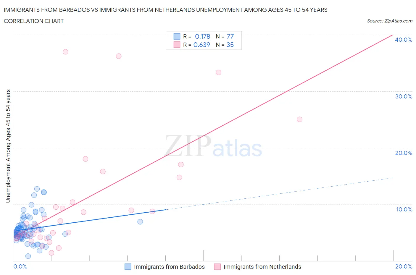 Immigrants from Barbados vs Immigrants from Netherlands Unemployment Among Ages 45 to 54 years
