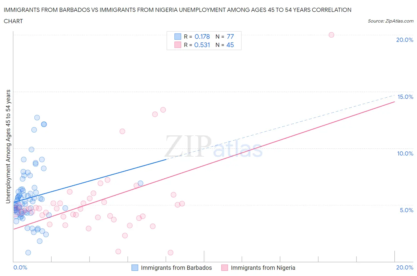 Immigrants from Barbados vs Immigrants from Nigeria Unemployment Among Ages 45 to 54 years