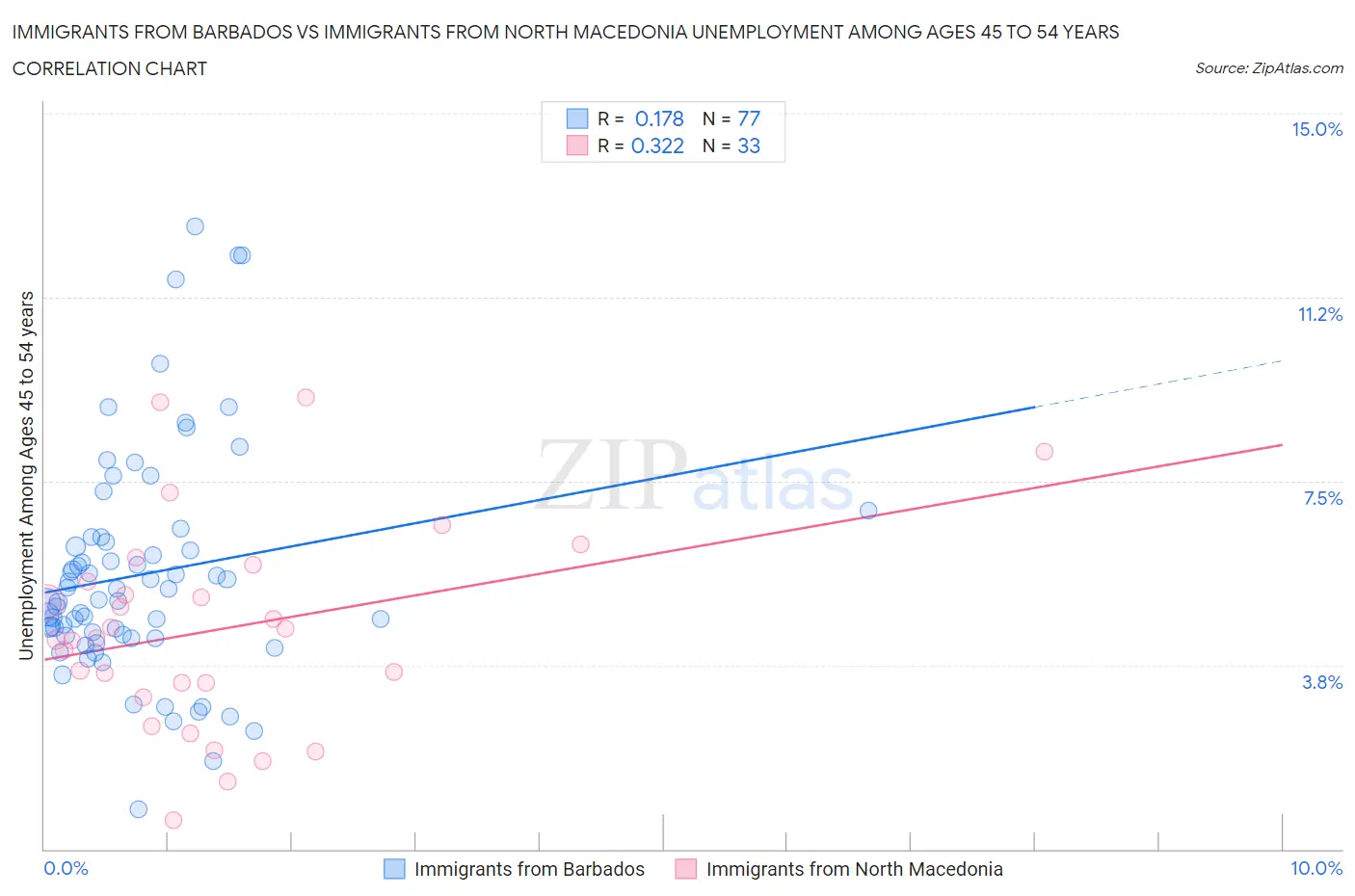 Immigrants from Barbados vs Immigrants from North Macedonia Unemployment Among Ages 45 to 54 years