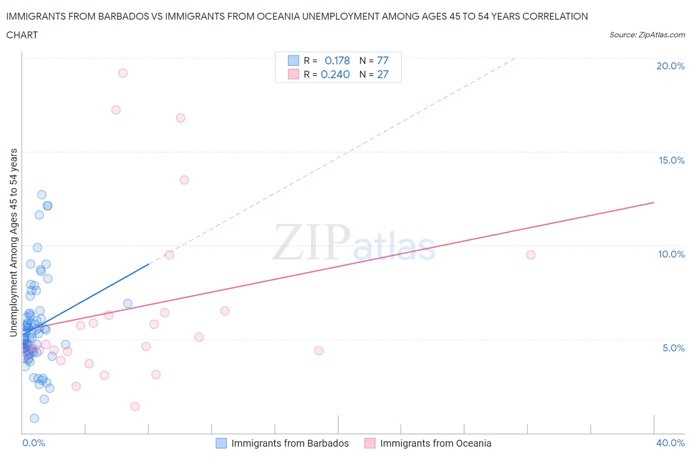 Immigrants from Barbados vs Immigrants from Oceania Unemployment Among Ages 45 to 54 years
