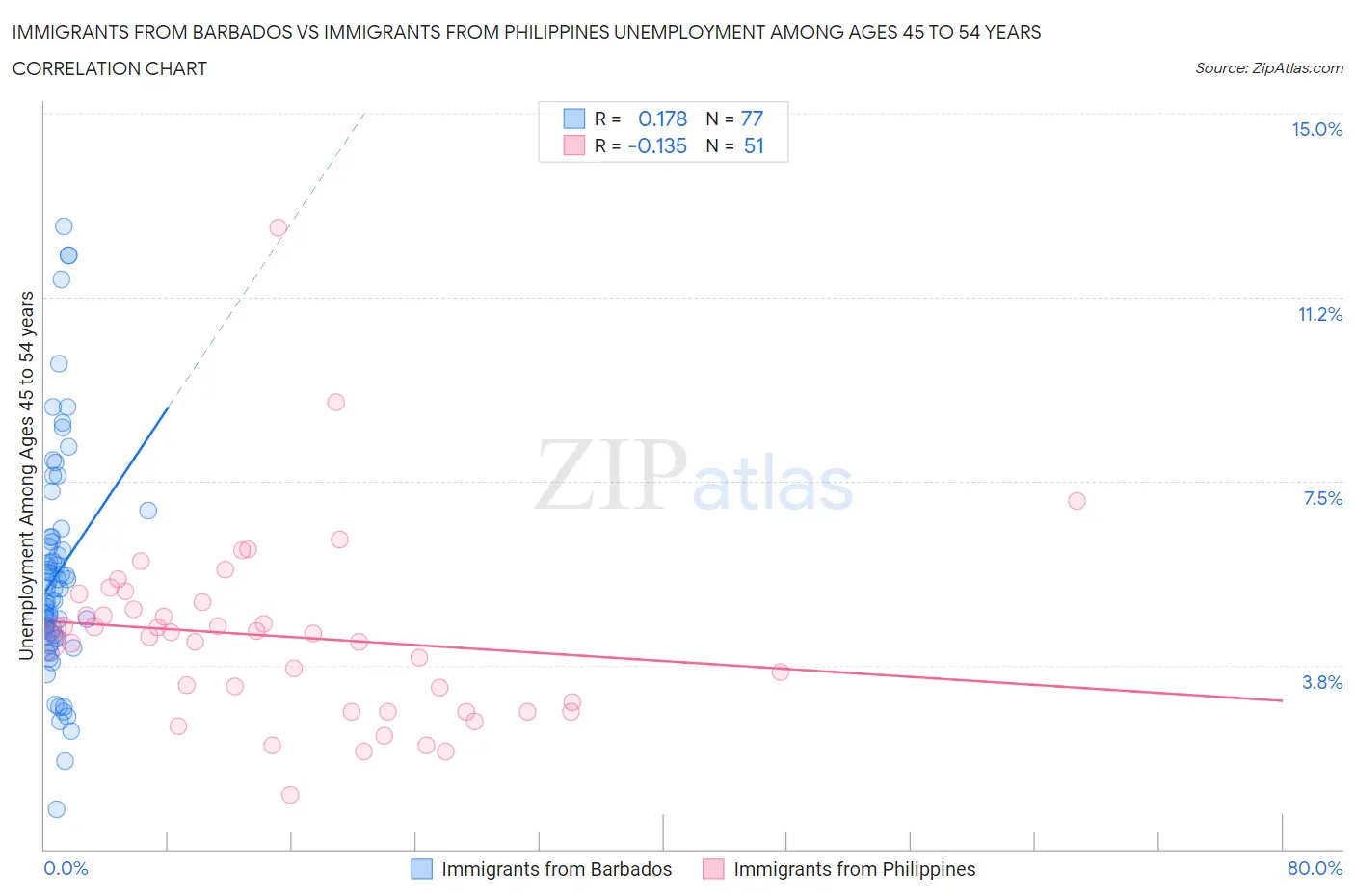 Immigrants from Barbados vs Immigrants from Philippines Unemployment Among Ages 45 to 54 years