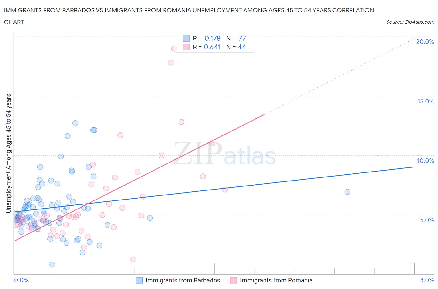 Immigrants from Barbados vs Immigrants from Romania Unemployment Among Ages 45 to 54 years