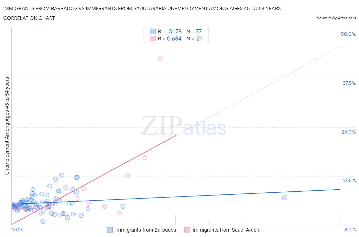 Immigrants from Barbados vs Immigrants from Saudi Arabia Unemployment Among Ages 45 to 54 years