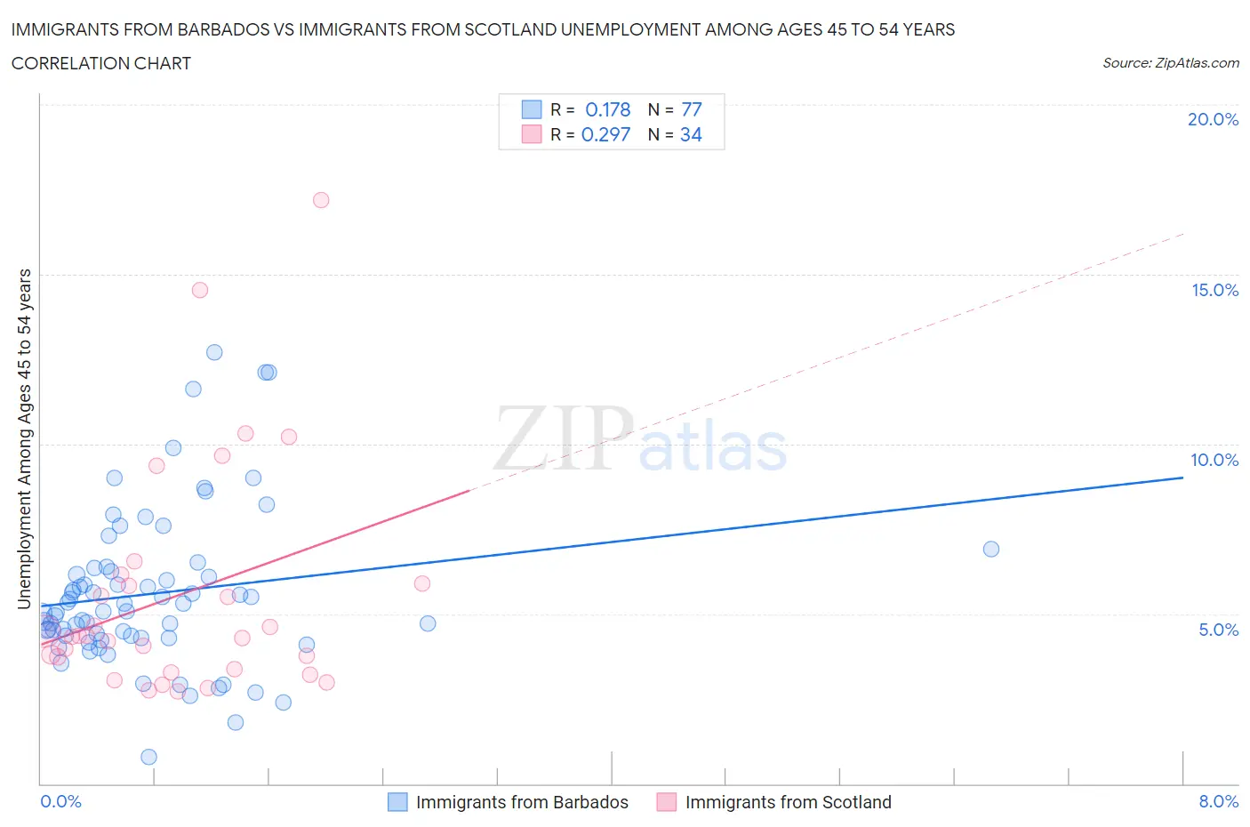 Immigrants from Barbados vs Immigrants from Scotland Unemployment Among Ages 45 to 54 years