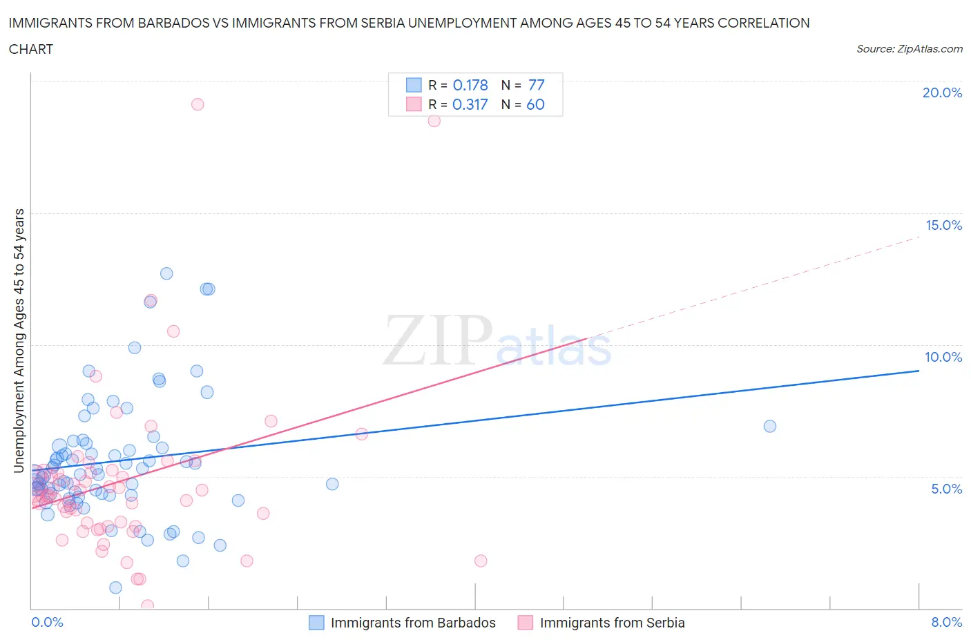 Immigrants from Barbados vs Immigrants from Serbia Unemployment Among Ages 45 to 54 years