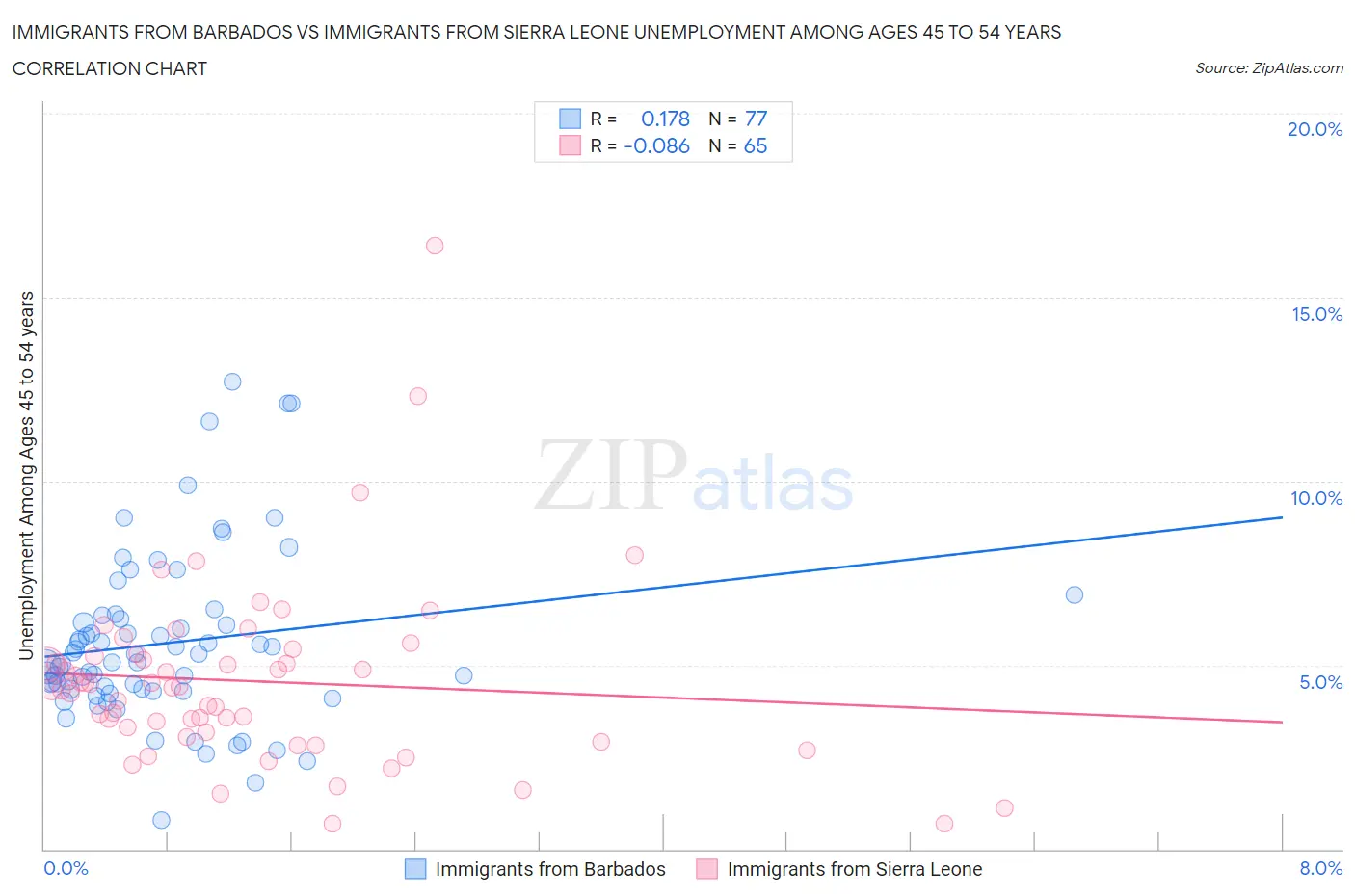 Immigrants from Barbados vs Immigrants from Sierra Leone Unemployment Among Ages 45 to 54 years