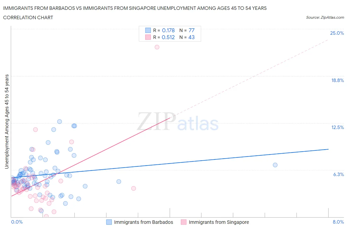 Immigrants from Barbados vs Immigrants from Singapore Unemployment Among Ages 45 to 54 years