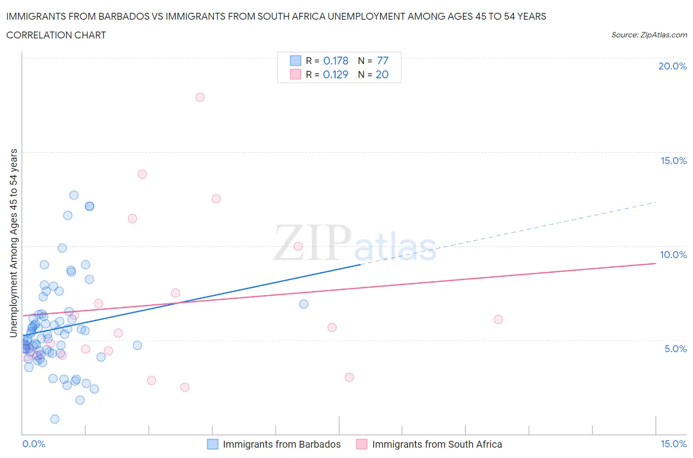 Immigrants from Barbados vs Immigrants from South Africa Unemployment Among Ages 45 to 54 years
