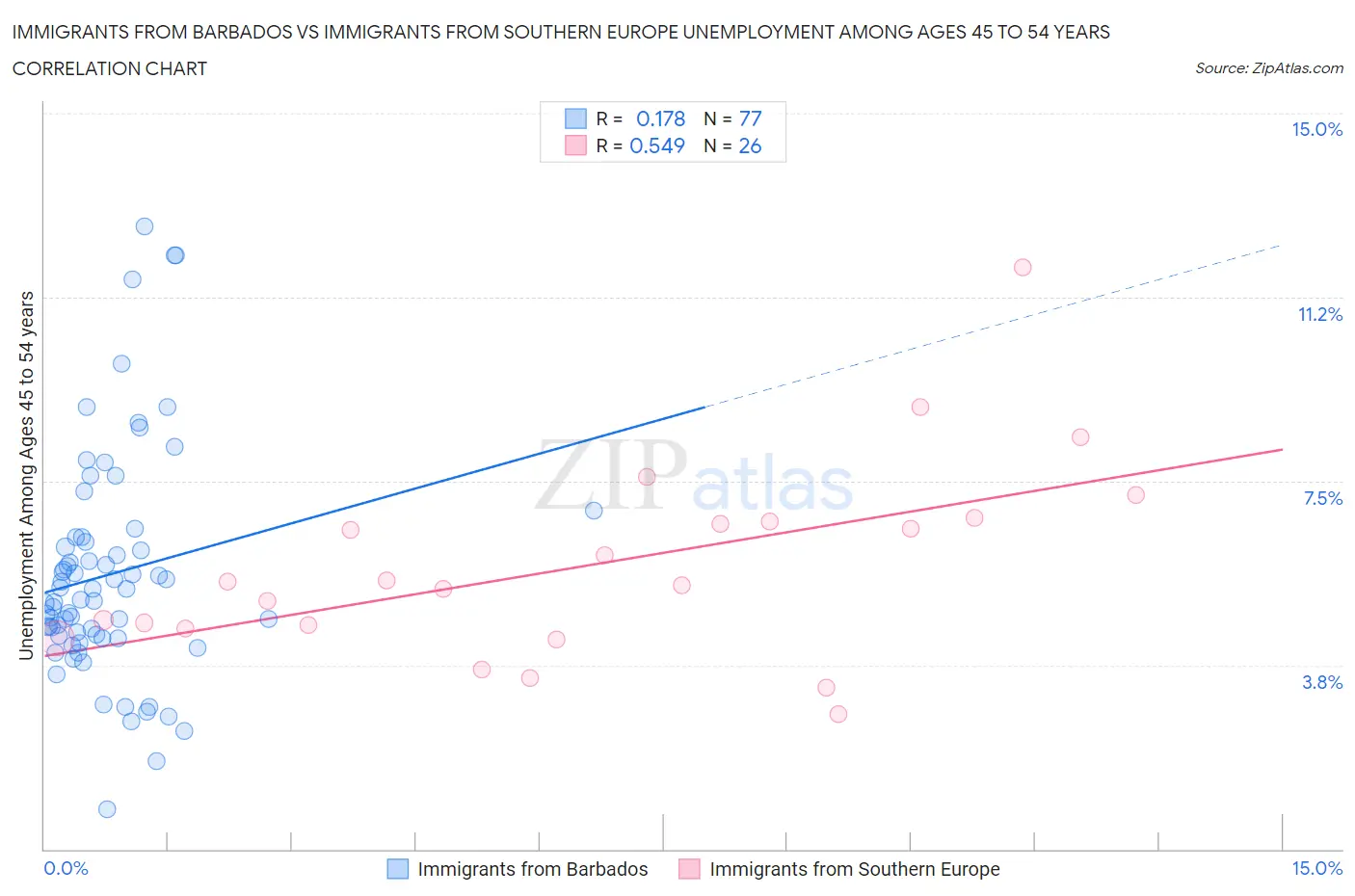 Immigrants from Barbados vs Immigrants from Southern Europe Unemployment Among Ages 45 to 54 years
