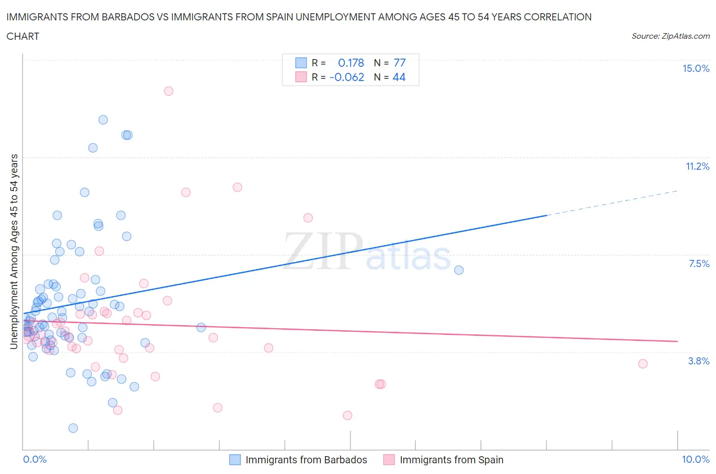 Immigrants from Barbados vs Immigrants from Spain Unemployment Among Ages 45 to 54 years