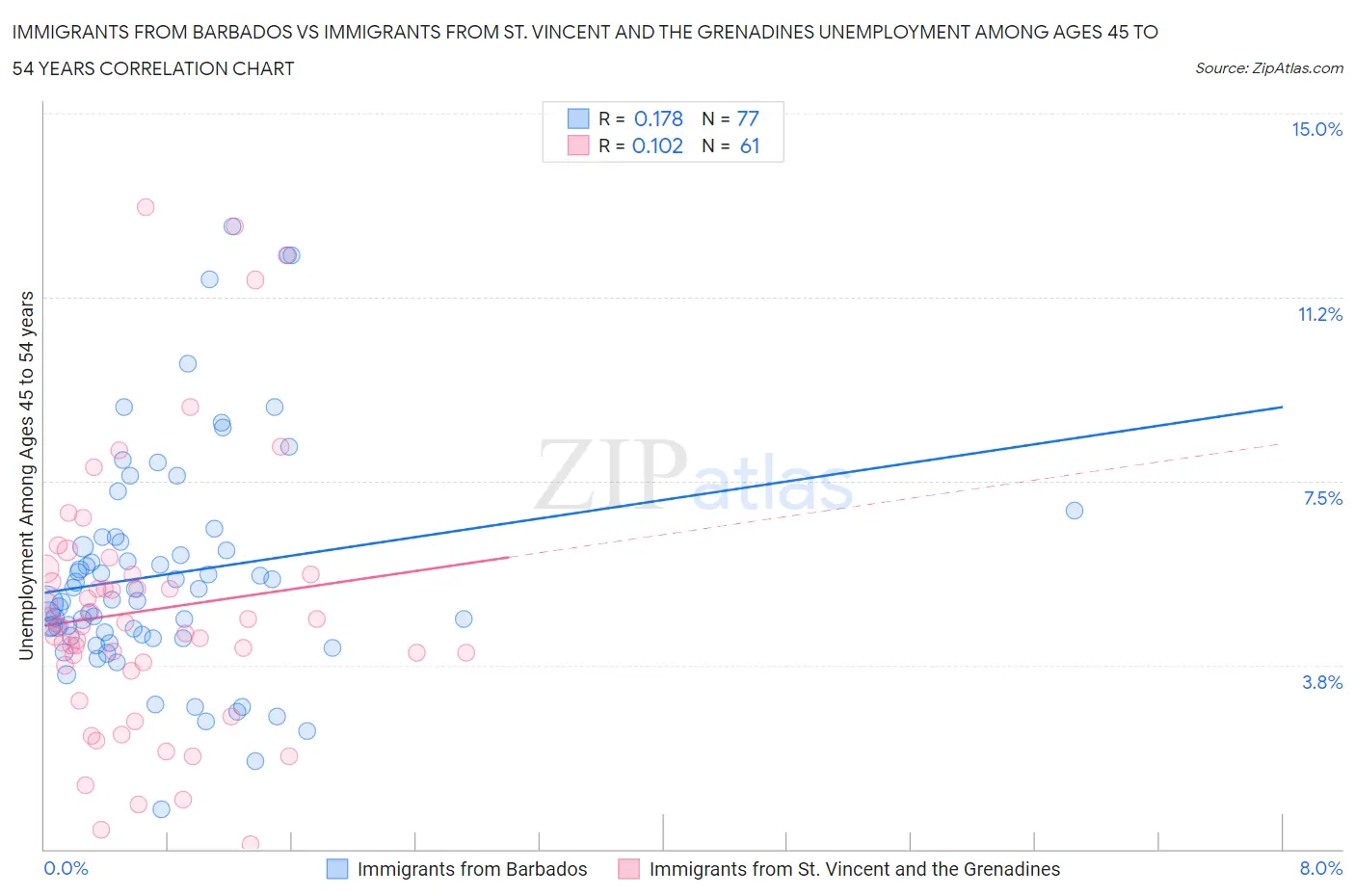 Immigrants from Barbados vs Immigrants from St. Vincent and the Grenadines Unemployment Among Ages 45 to 54 years