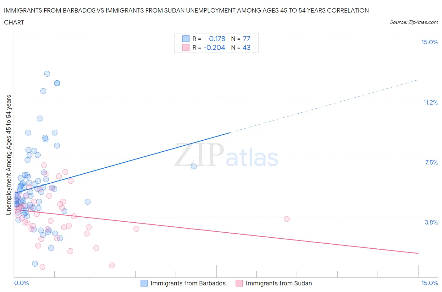 Immigrants from Barbados vs Immigrants from Sudan Unemployment Among Ages 45 to 54 years