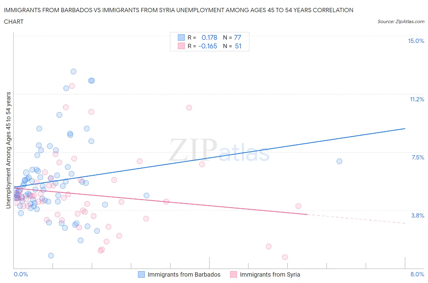 Immigrants from Barbados vs Immigrants from Syria Unemployment Among Ages 45 to 54 years
