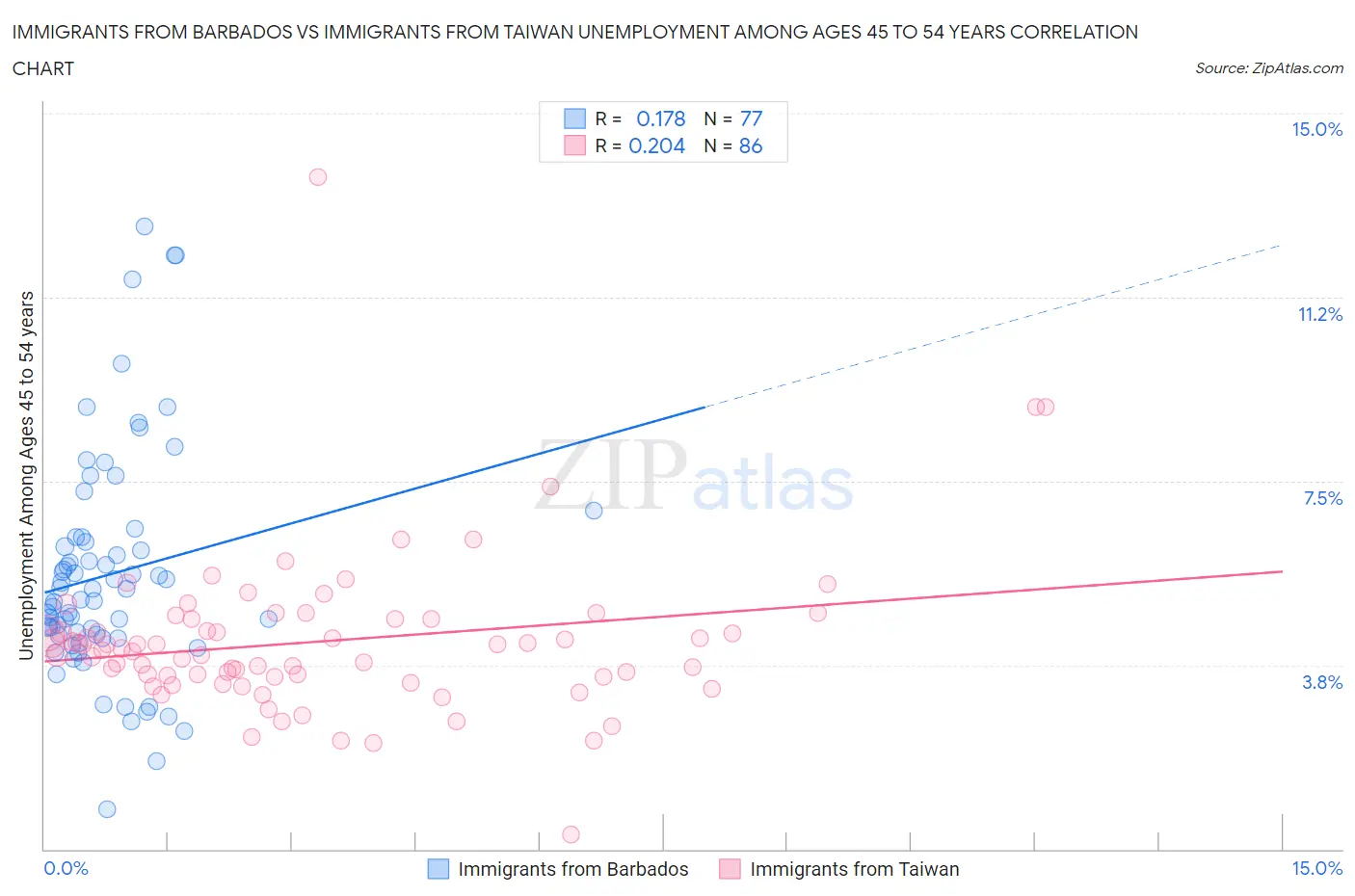 Immigrants from Barbados vs Immigrants from Taiwan Unemployment Among Ages 45 to 54 years