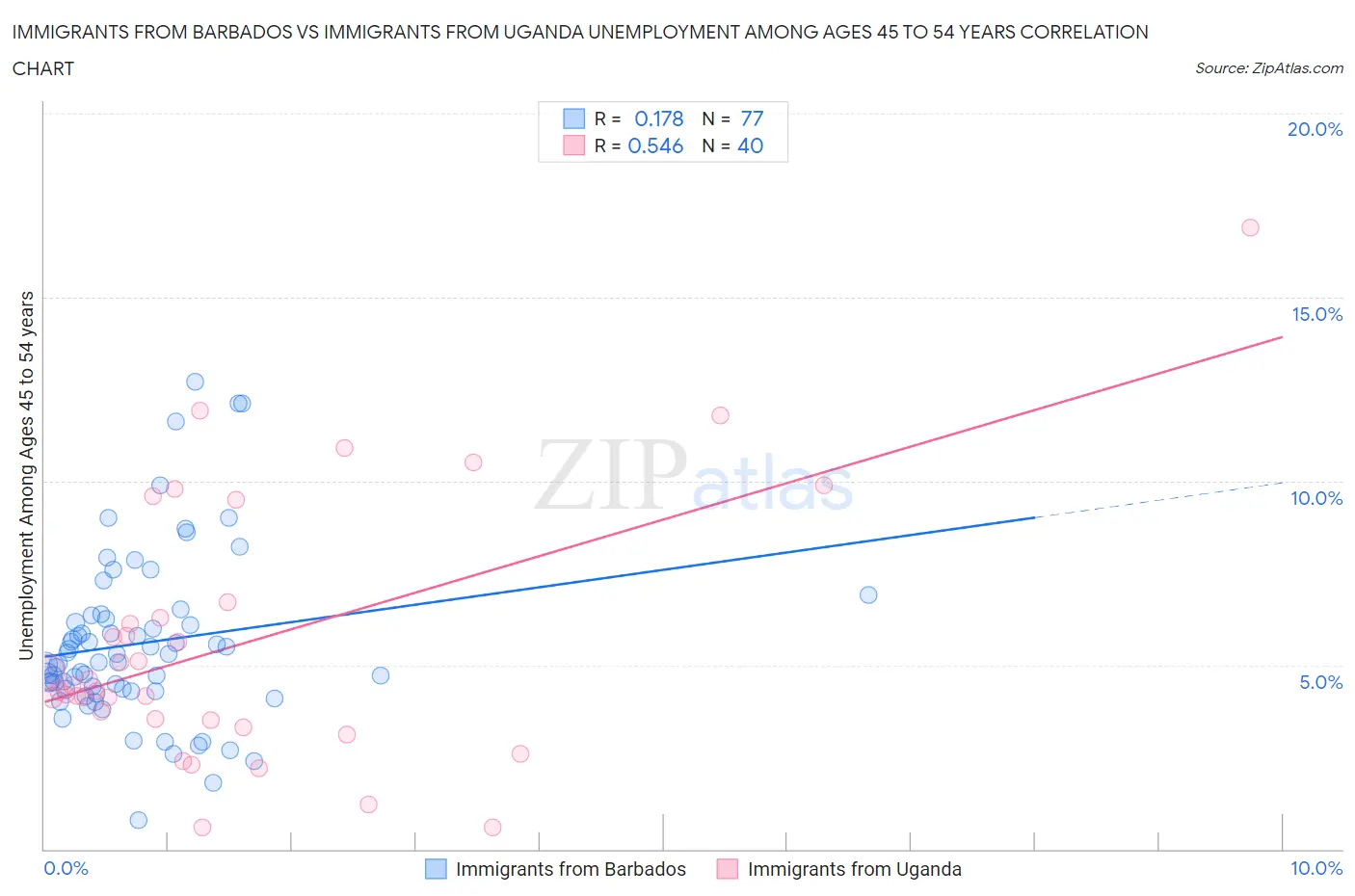 Immigrants from Barbados vs Immigrants from Uganda Unemployment Among Ages 45 to 54 years