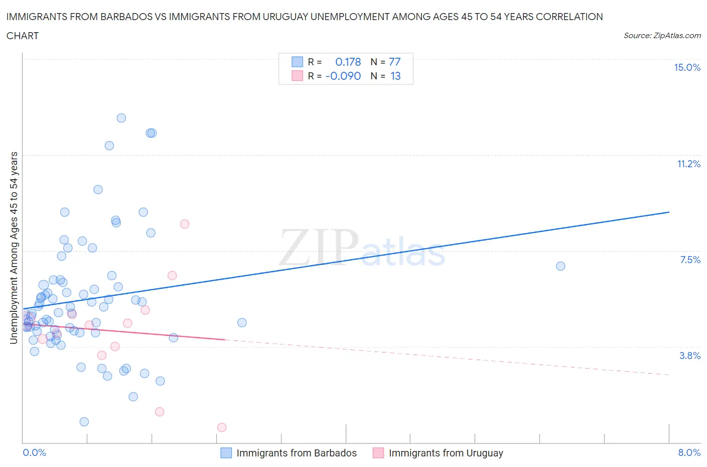 Immigrants from Barbados vs Immigrants from Uruguay Unemployment Among Ages 45 to 54 years