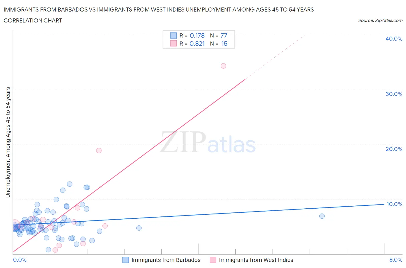 Immigrants from Barbados vs Immigrants from West Indies Unemployment Among Ages 45 to 54 years