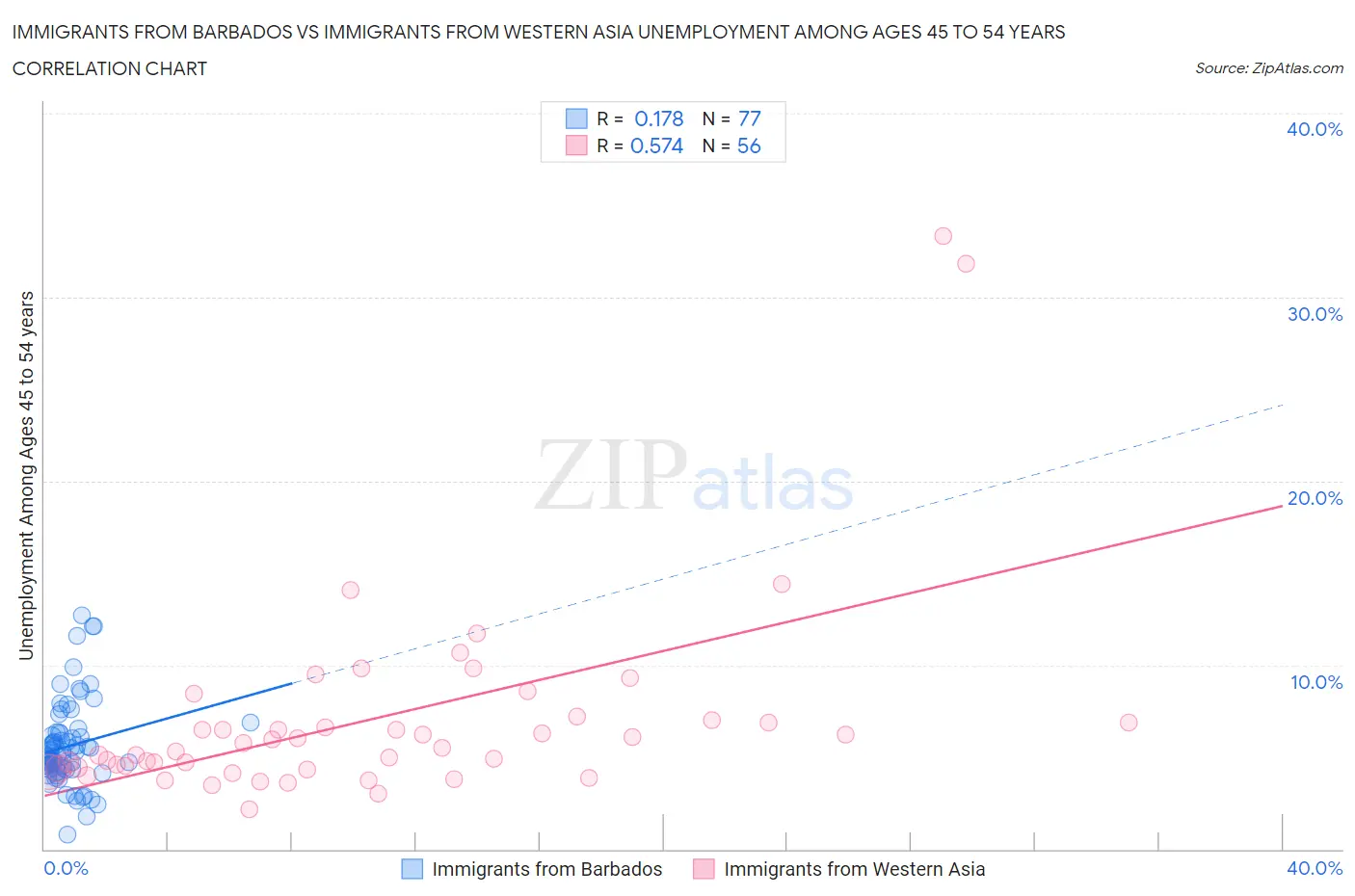 Immigrants from Barbados vs Immigrants from Western Asia Unemployment Among Ages 45 to 54 years