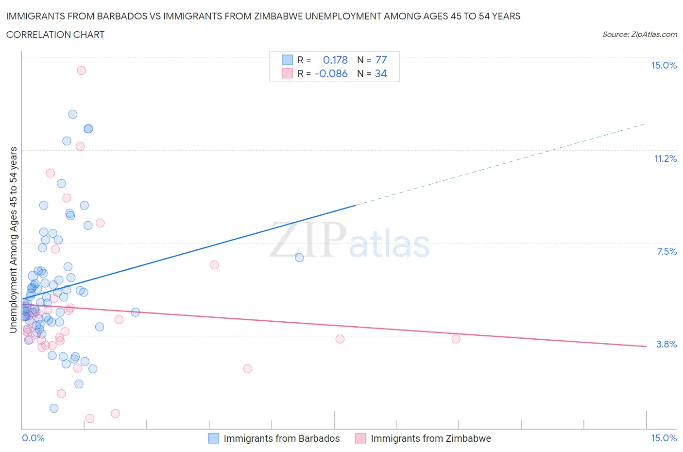 Immigrants from Barbados vs Immigrants from Zimbabwe Unemployment Among Ages 45 to 54 years