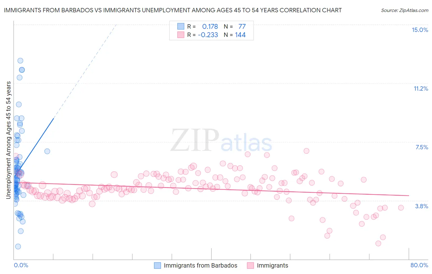 Immigrants from Barbados vs Immigrants Unemployment Among Ages 45 to 54 years