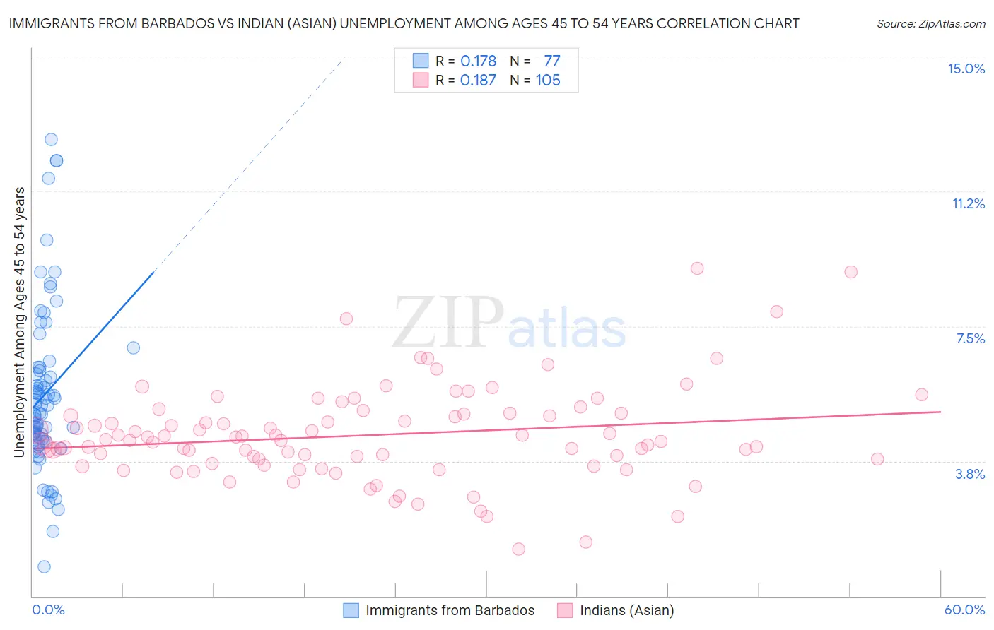 Immigrants from Barbados vs Indian (Asian) Unemployment Among Ages 45 to 54 years