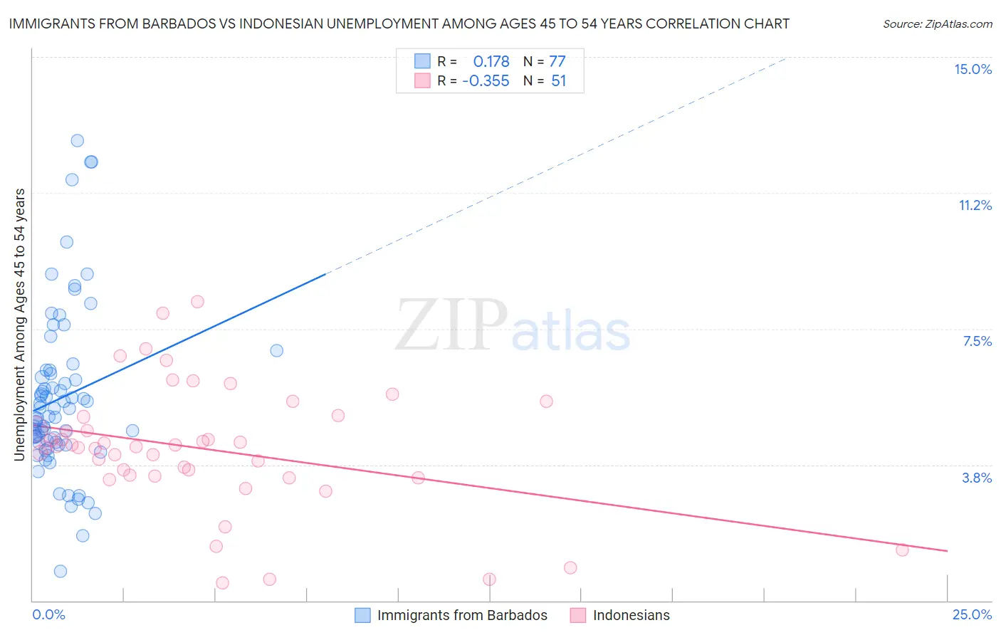 Immigrants from Barbados vs Indonesian Unemployment Among Ages 45 to 54 years
