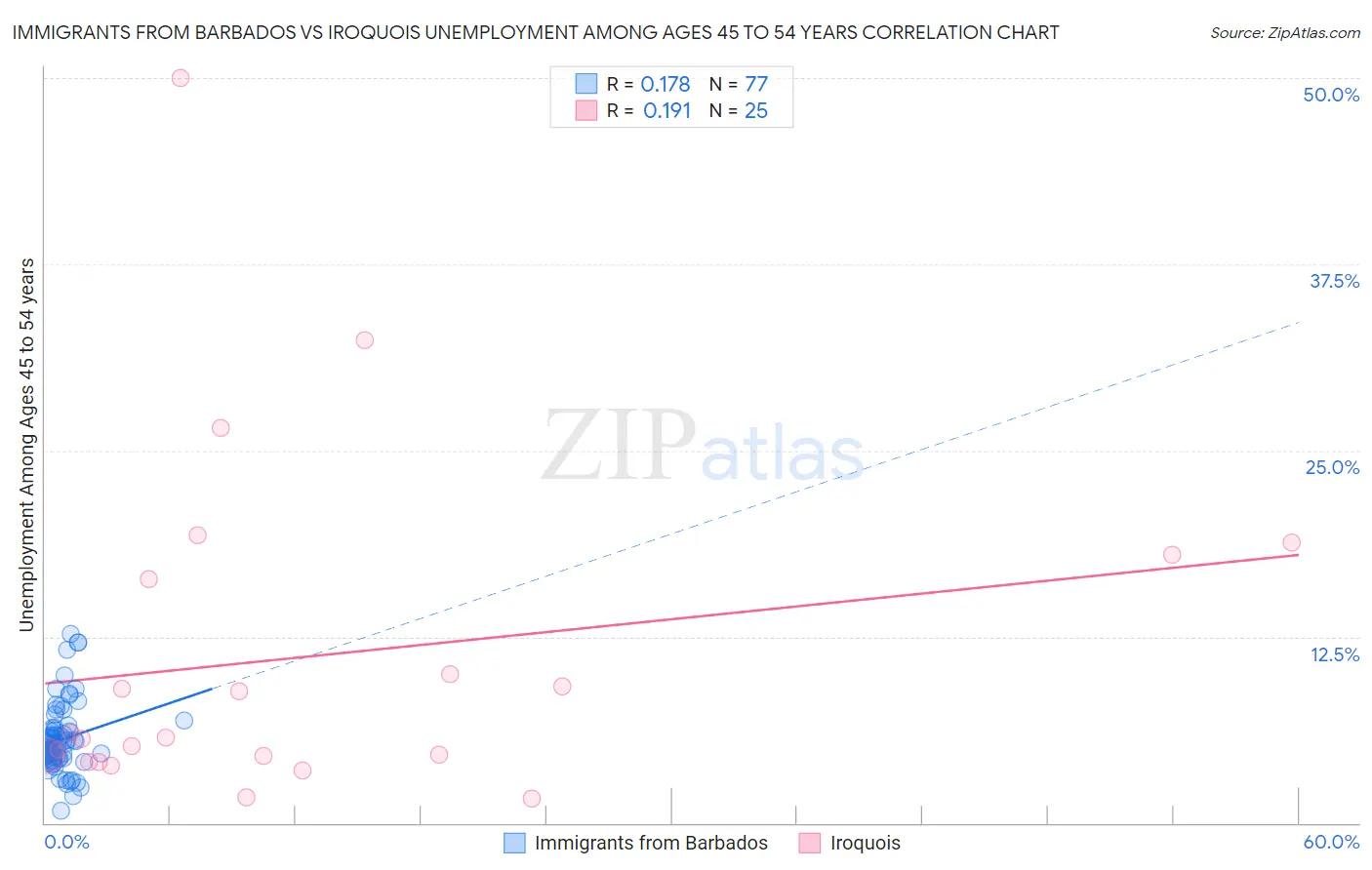 Immigrants from Barbados vs Iroquois Unemployment Among Ages 45 to 54 years