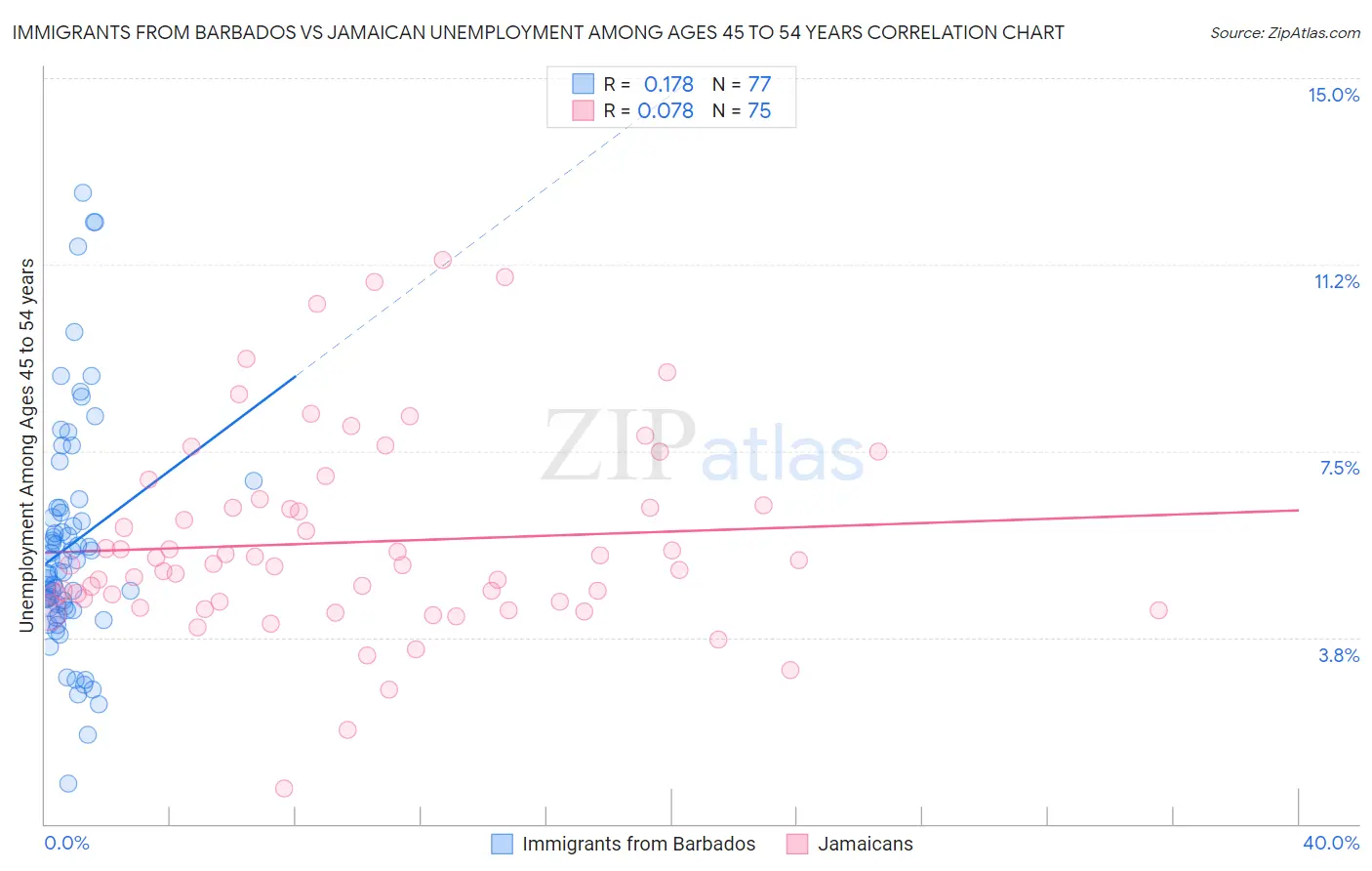 Immigrants from Barbados vs Jamaican Unemployment Among Ages 45 to 54 years